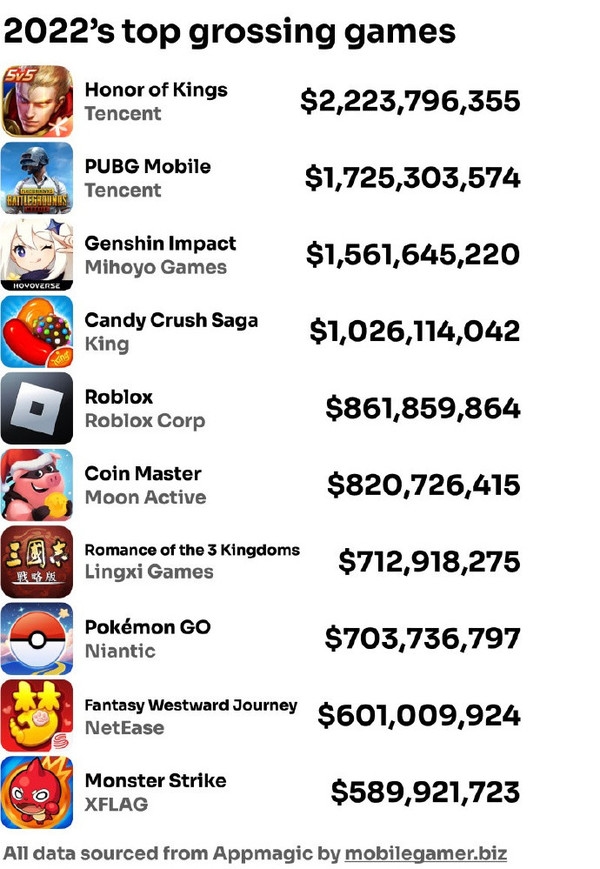 2022全球手游收入排行出炉：中国厂商霸榜 腾讯赢麻了-第4张图片-9158手机教程网