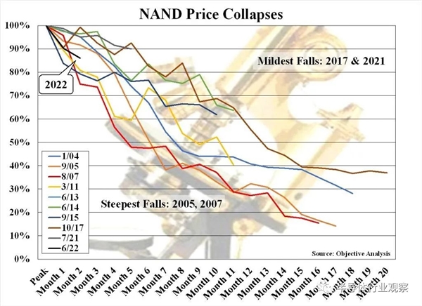 内存正在经历史无前例的大溃败？-第2张图片-9158手机教程网