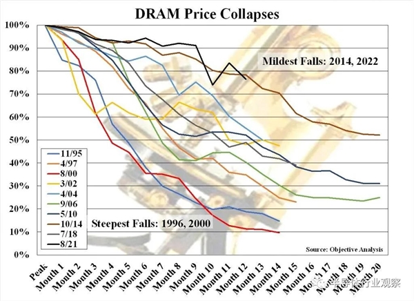 内存正在经历史无前例的大溃败？-第1张图片-9158手机教程网
