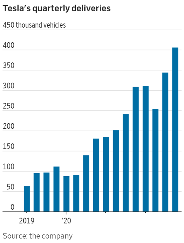 特斯拉 2023第一个交易日：市值缩水一个推特-第1张图片-9158手机教程网