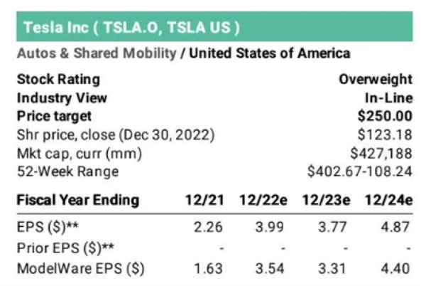 特斯拉 2023第一个交易日：市值缩水一个推特-第3张图片-9158手机教程网