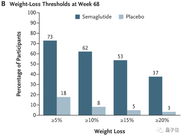 科学家都惊到的减肥药出现了!每周一针 有人减掉近一半体重-第5张图片-9158手机教程网 科学家都惊到的减肥药出现了!每周一针 有人减掉近一半体重-第5张图片-9158手机教程网
