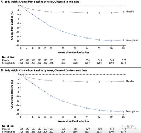 科学家都惊到的减肥药出现了!每周一针 有人减掉近一半体重-第8张图片-9158手机教程网 科学家都惊到的减肥药出现了!每周一针 有人减掉近一半体重-第8张图片-9158手机教程网
