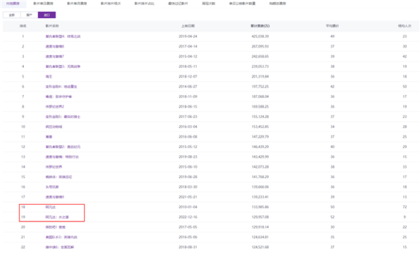 终于要超第一部了 《阿凡达2》票房破13亿 杀入进口榜前20-第2张图片-9158手机教程网