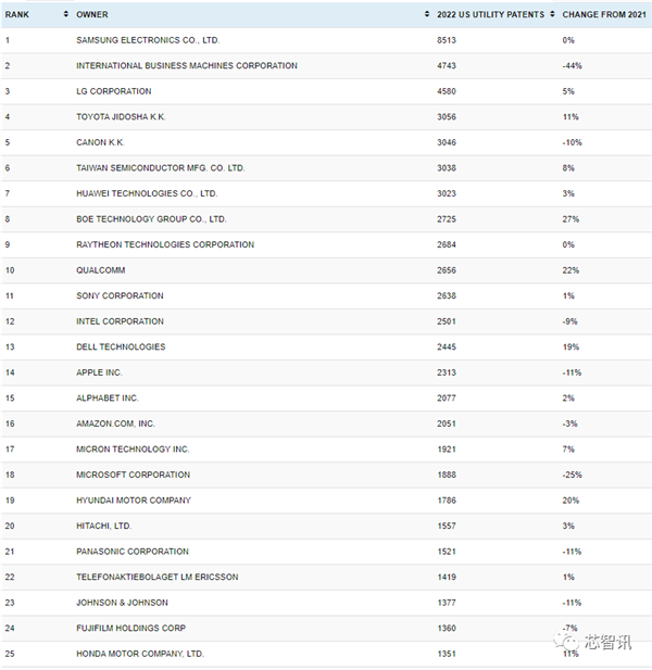 美国专利申请排名：IBM掉落神坛、华为跌至第7-第4张图片-9158手机教程网