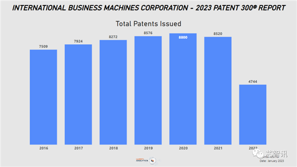 美国专利申请排名：IBM掉落神坛、华为跌至第7-第1张图片-9158手机教程网