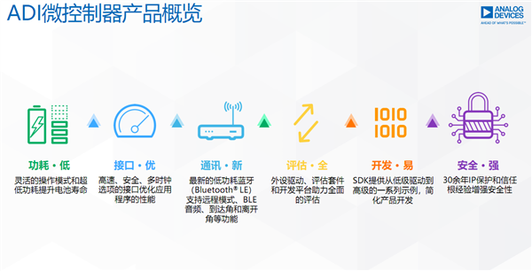 ADI带你走进MCU的神秘世界：无处不在的“幕后英雄”-第7张图片-9158手机教程网
