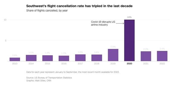 还在用20世纪90年代的破系统！美国航空巨头8天赔掉50个亿-第9张图片-9158手机教程网