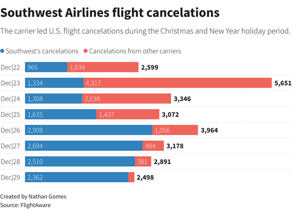 还在用20世纪90年代的破系统！美国航空巨头8天赔掉50个亿-第2张图片-9158手机教程网
