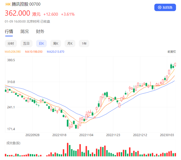 腾讯股价翻倍 港股又香了 2023年首只爆款基金20亿一天卖完-第1张图片-9158手机教程网