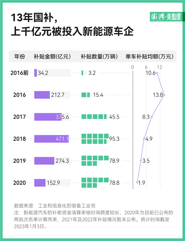 中国新能源汽车补贴13年:投入超1500亿元 覆盖317万辆车-第1张图片-9158手机教程网 中国新能源汽车补贴13年:投入超1500亿元 覆盖317万辆车-第1张图片-9158手机教程网