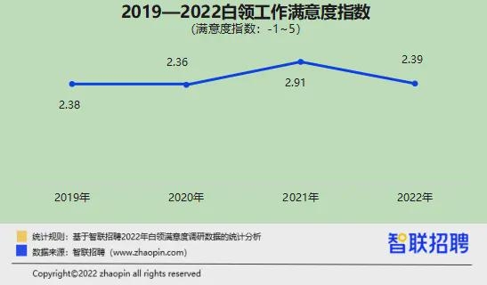 升职加薪了吗?性生活和谐吗? 2022白领满意度报告出炉-第1张图片-9158手机教程网 升职加薪了吗?性生活和谐吗? 2022白领满意度报告出炉-第1张图片-9158手机教程网