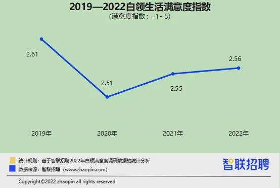 升职加薪了吗?性生活和谐吗? 2022白领满意度报告出炉-第5张图片-9158手机教程网 升职加薪了吗?性生活和谐吗? 2022白领满意度报告出炉-第5张图片-9158手机教程网