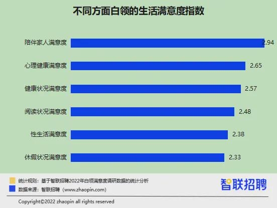 升职加薪了吗?性生活和谐吗? 2022白领满意度报告出炉-第6张图片-9158手机教程网 升职加薪了吗?性生活和谐吗? 2022白领满意度报告出炉-第6张图片-9158手机教程网