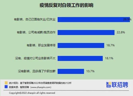 升职加薪了吗?性生活和谐吗? 2022白领满意度报告出炉-第4张图片-9158手机教程网 升职加薪了吗?性生活和谐吗? 2022白领满意度报告出炉-第4张图片-9158手机教程网