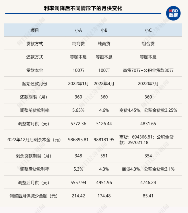 房贷利率重定价带动月供减少 为啥有人还升了呢?-第2张图片-9158手机教程网 房贷利率重定价带动月供减少 为啥有人还升了呢?-第2张图片-9158手机教程网