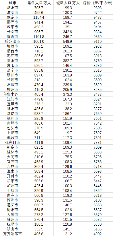 全国房价最低的5个城市均来自东北 你考虑入手房子了吗-第2张图片-9158手机教程网