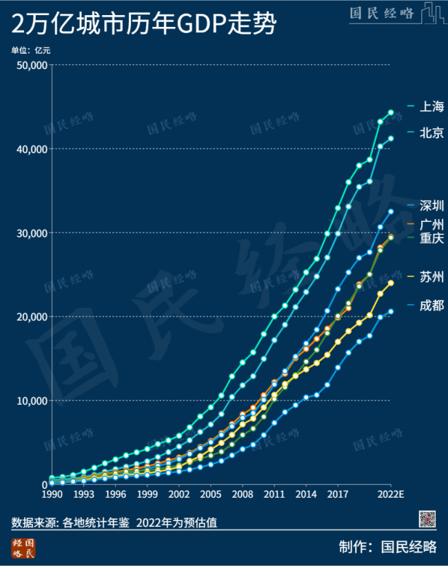 官宣!中国又多了一个2万亿城市 谁是下一个2万亿之城?-第1张图片-9158手机教程网 官宣!中国又多了一个2万亿城市 谁是下一个2万亿之城?-第1张图片-9158手机教程网