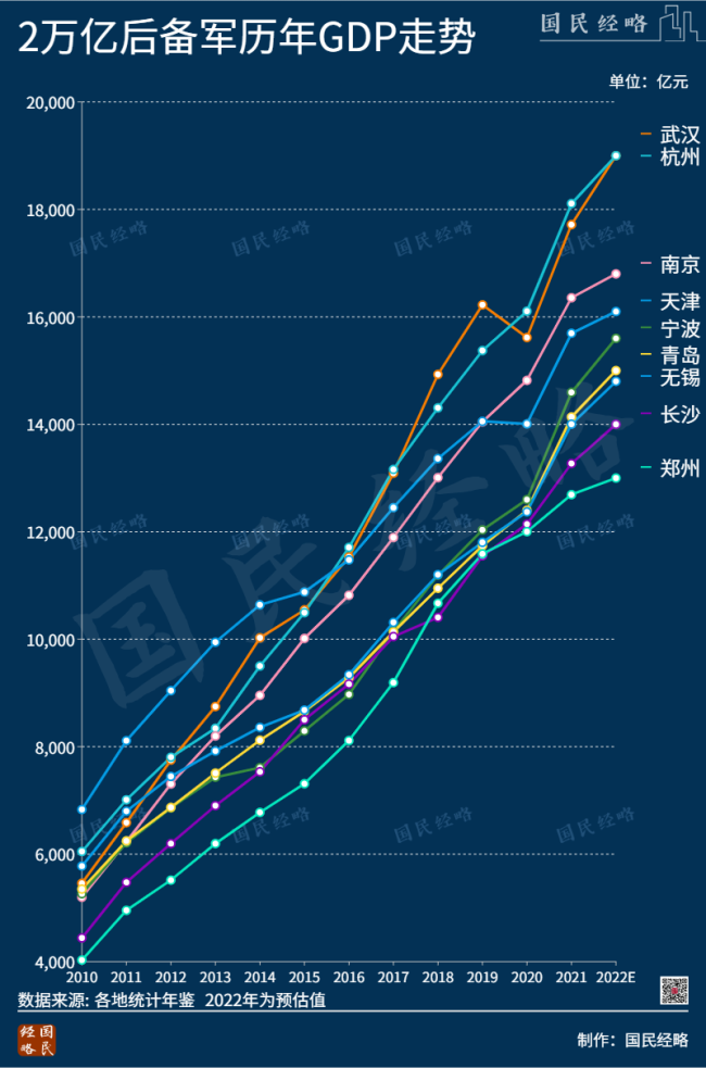 官宣!中国又多了一个2万亿城市 谁是下一个2万亿之城?-第2张图片-9158手机教程网 官宣!中国又多了一个2万亿城市 谁是下一个2万亿之城?-第2张图片-9158手机教程网