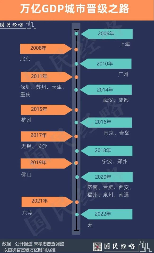 官宣!中国又多了一个2万亿城市 谁是下一个2万亿之城?-第3张图片-9158手机教程网 官宣!中国又多了一个2万亿城市 谁是下一个2万亿之城?-第3张图片-9158手机教程网