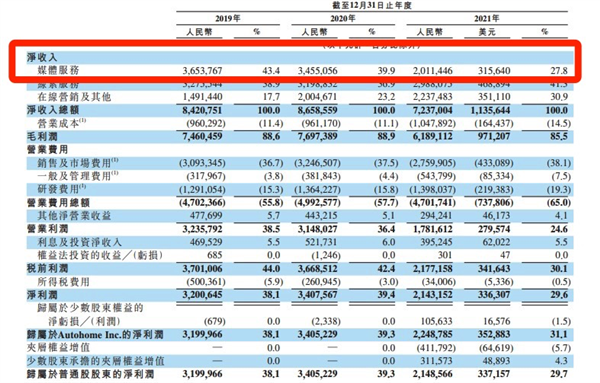 会员费一年涨价90%！没想到 4S店成了汽车App的韭菜田-第15张图片-9158手机教程网