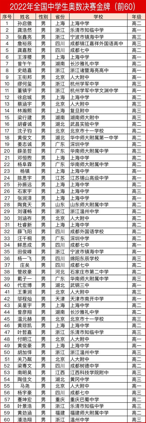 女生不擅长数学?2022年奥数金牌名单公布:全国前60名无一女生-第2张图片-9158手机教程网 女生不擅长数学?2022年奥数金牌名单公布:全国前60名无一女生-第2张图片-9158手机教程网