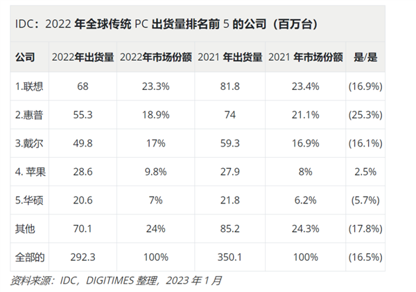 2022年全球PC出货2.93亿台 同比下滑16.5%！联想稳坐一哥-第1张图片-9158手机教程网