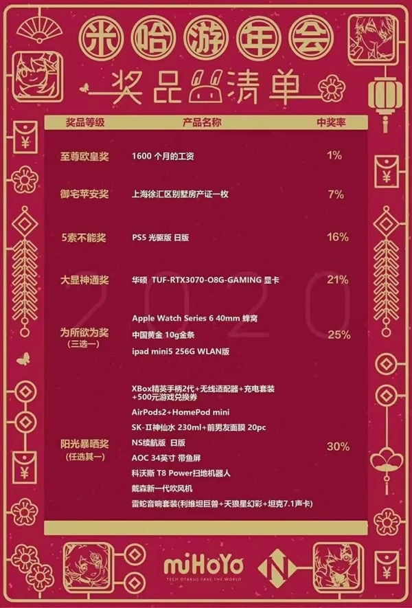 米哈游员工辟谣年会抽1600月工资、上海一套房：2020年的假图了-第1张图片-9158手机教程网