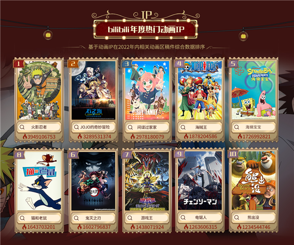 B站官方2022动画年度盘点：《三体》获年度热门新作第一-第4张图片-9158手机教程网