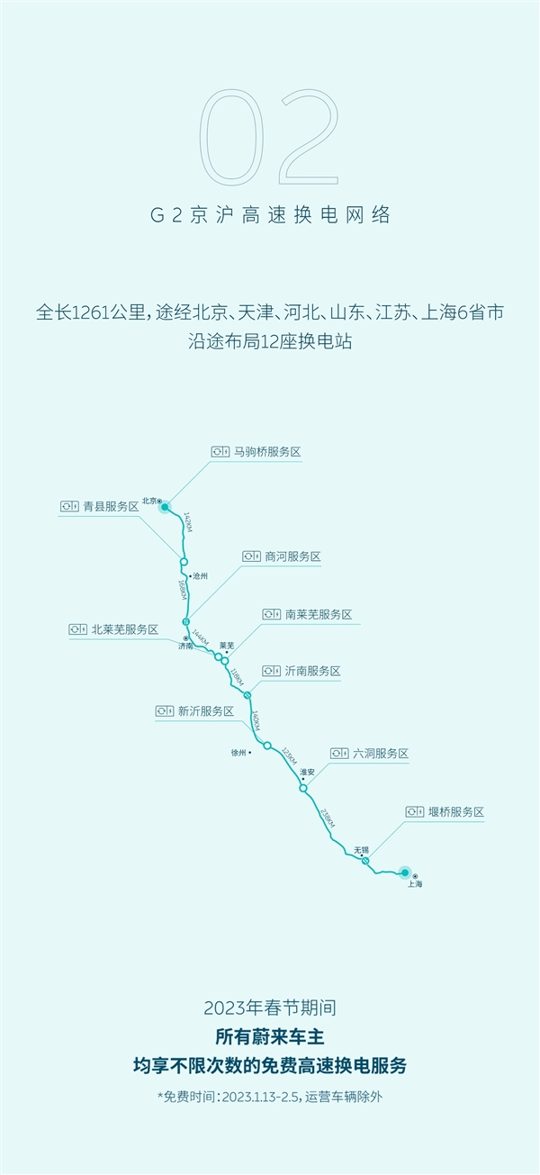 大手笔!蔚来官宣:春节高速路换电全免费、不限次数-第3张图片-9158手机教程网 大手笔!蔚来官宣:春节高速路换电全免费、不限次数-第3张图片-9158手机教程网