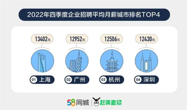 你涨工资没？全国招聘平均月薪增幅最高城市 最低1.2万、还在加薪-第2张图片-9158手机教程网