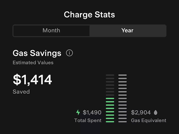 2022一年 特斯拉车主为地球节省20亿美元油费-第1张图片-9158手机教程网