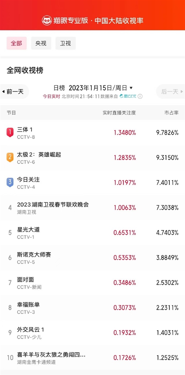剧版《三体》高热开播：收视率蹿升至第一、破腾讯视频记录-第2张图片-9158手机教程网