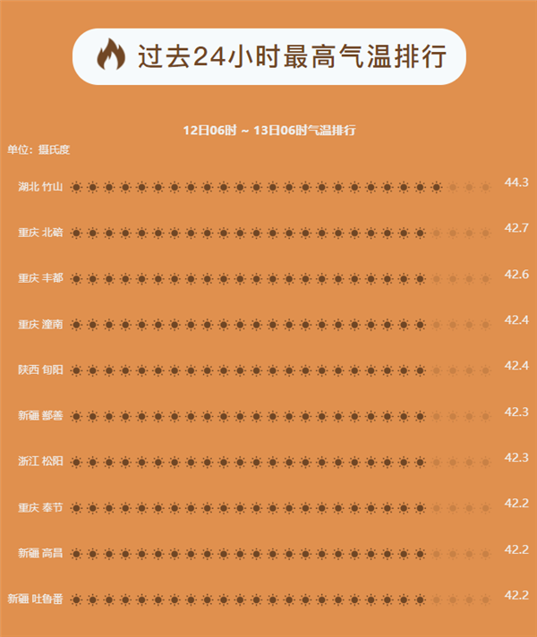 2022年全球海洋温度创有记录以来新高：我国曾连发41天高温预警-第3张图片-9158手机教程网