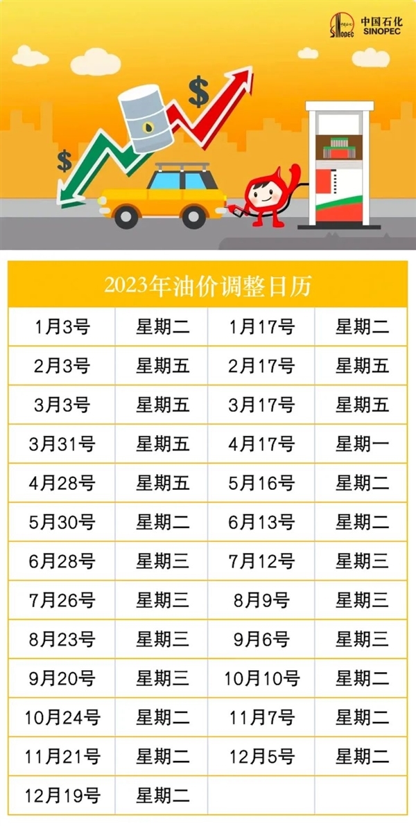 2023年首次降价！明晚油价调整：预计每升下调0.18元-第3张图片-9158手机教程网