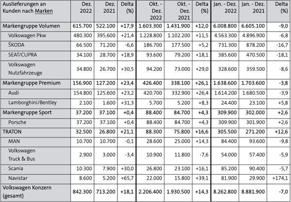大众在中国不吃香了？大众集团全球销量创11年新低-第1张图片-9158手机教程网