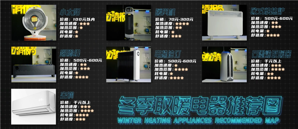 哪种取暖电器最省电？国家电网实测：电热油汀成刺客 空调最省-第1张图片-9158手机教程网