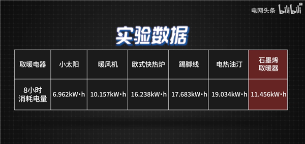 哪种取暖电器最省电？国家电网实测：电热油汀成刺客 空调最省-第2张图片-9158手机教程网