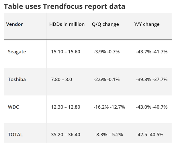 机械硬盘大溃败：去年出货量近乎腰斩-第1张图片-9158手机教程网