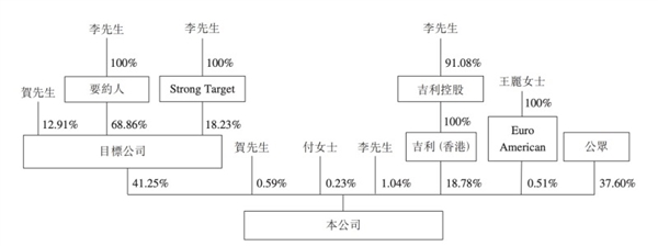 也要自己造电池?吉利再施“钞能力”:已收购洪桥集团68.86%股份-第1张图片-9158手机教程网 也要自己造电池?吉利再施“钞能力”:已收购洪桥集团68.86%股份-第1张图片-9158手机教程网