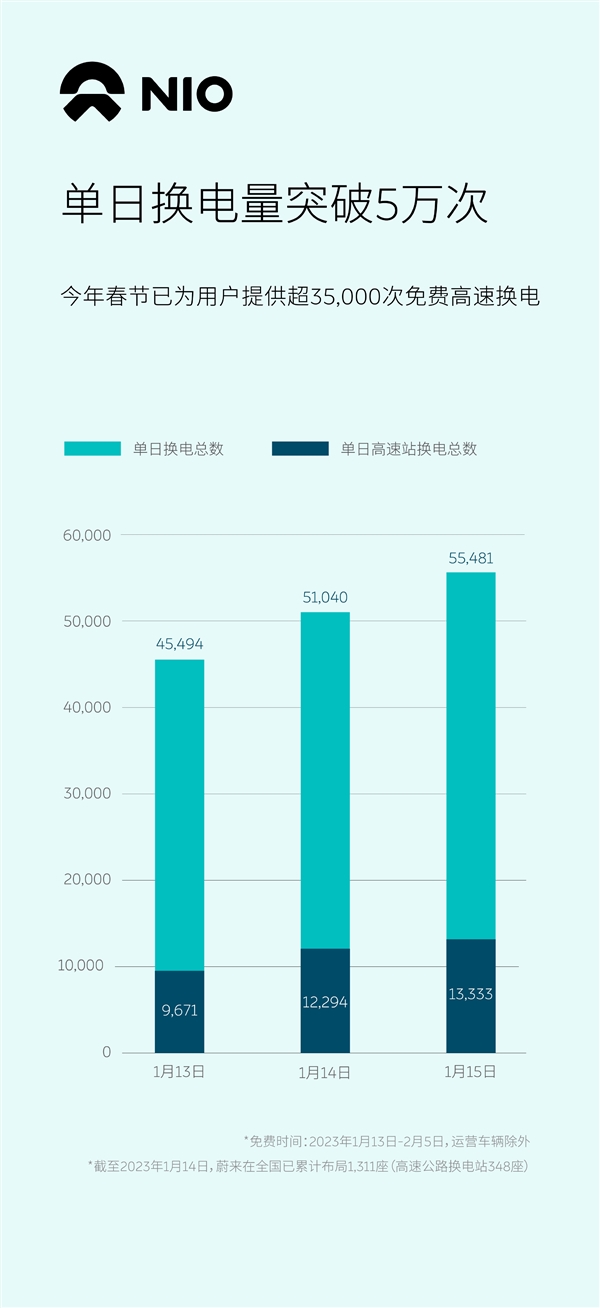 蔚来单日换电量首次突破5万：春节高速电站不限次数免费使用-第2张图片-9158手机教程网