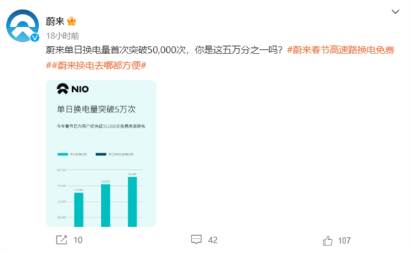蔚来单日换电量首次突破5万：春节高速电站不限次数免费使用-第1张图片-9158手机教程网