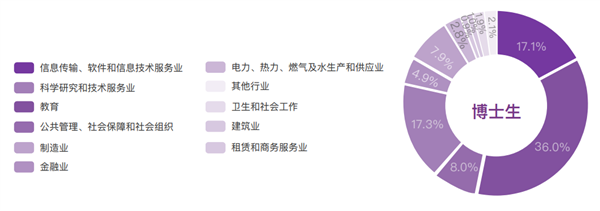 清华大学毕业生首选IT大厂：灵活就业超10% 出国深造的人上升-第4张图片-9158手机教程网