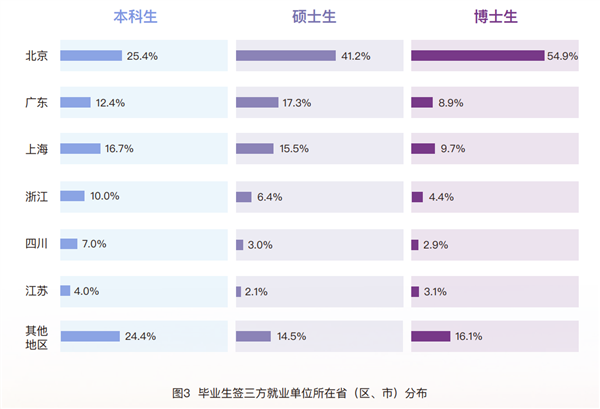 清华大学毕业生首选IT大厂：灵活就业超10% 出国深造的人上升-第5张图片-9158手机教程网