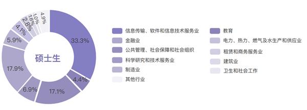 清华大学毕业生首选IT大厂：灵活就业超10% 出国深造的人上升-第3张图片-9158手机教程网