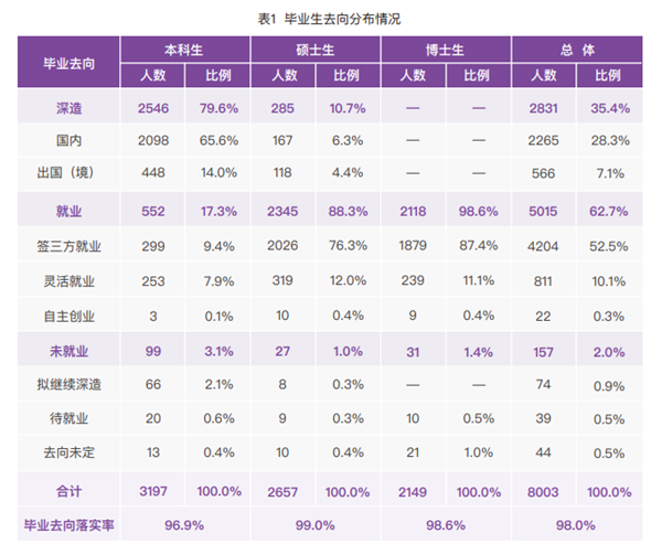 清华大学毕业生首选IT大厂：灵活就业超10% 出国深造的人上升-第1张图片-9158手机教程网