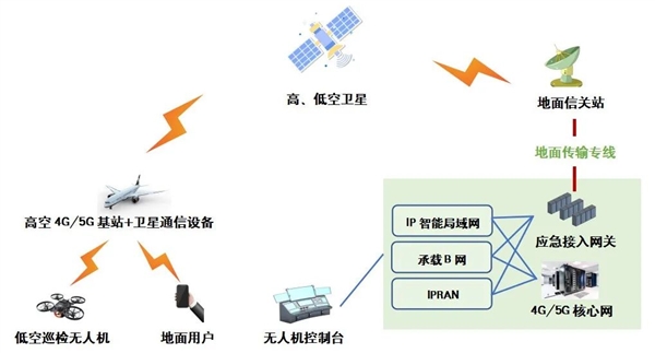 中国联通长航时无人机应急通信验证成功!基站下载速率10Mbps-第2张图片-9158手机教程网 中国联通长航时无人机应急通信验证成功!基站下载速率10Mbps-第2张图片-9158手机教程网