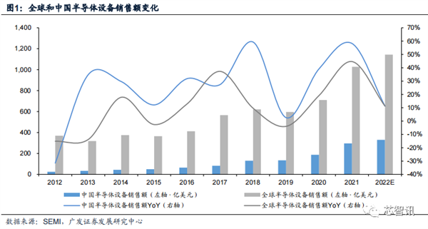 2022年国内晶圆生产线招标：国产设备已达30% 前景广阔-第1张图片-9158手机教程网