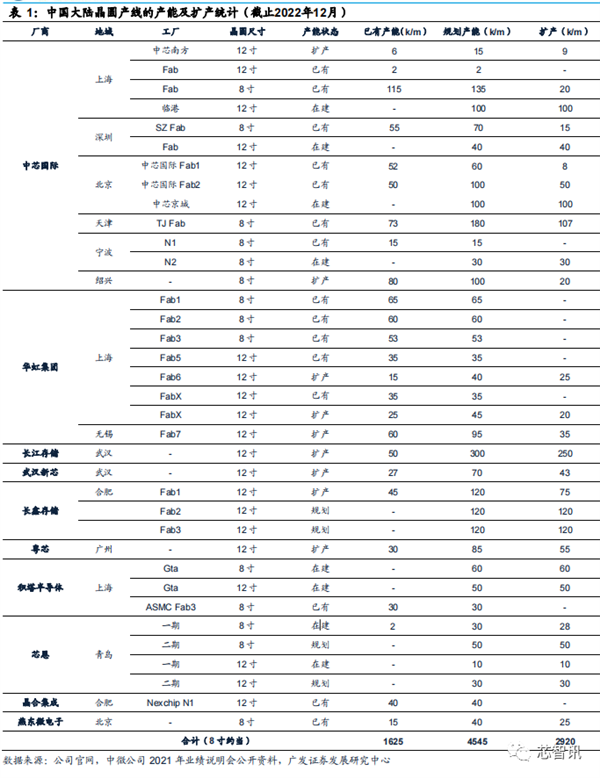 2022年国内晶圆生产线招标：国产设备已达30% 前景广阔-第4张图片-9158手机教程网