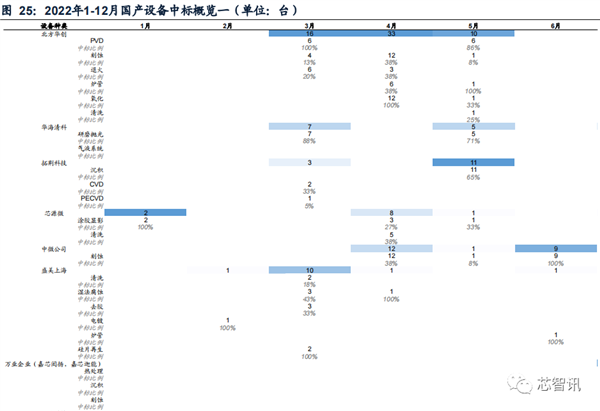 2022年国内晶圆生产线招标：国产设备已达30% 前景广阔-第26张图片-9158手机教程网